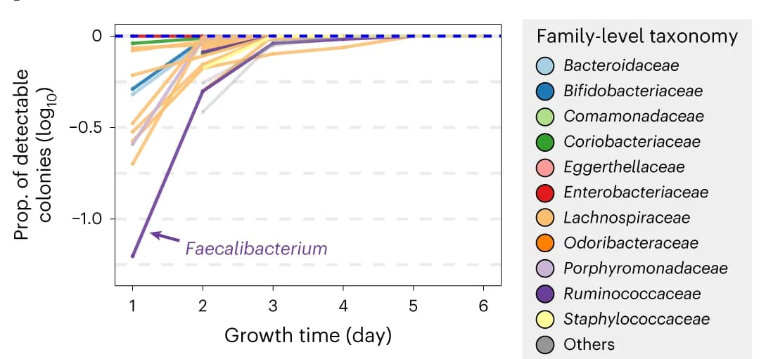 Open access visualization of Line Plot, Colonies, Time points, Genus, Taxonomy