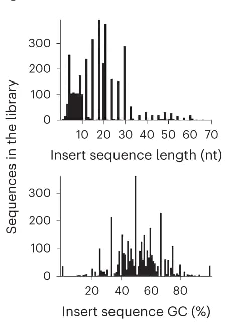Open access visualization of Bar Plot, Histogram, Library Composition, Sequences, Insert Sequence Lengths