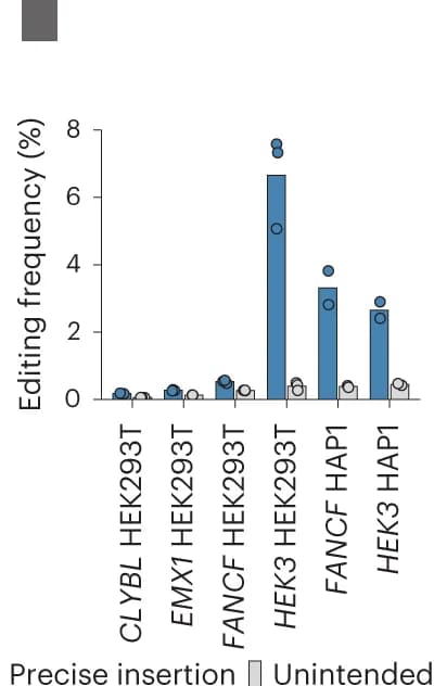 Open access visualization of Bar Plot, Scatter Plot, Replicate Concordance, Pearson's R, Insertion Rates
