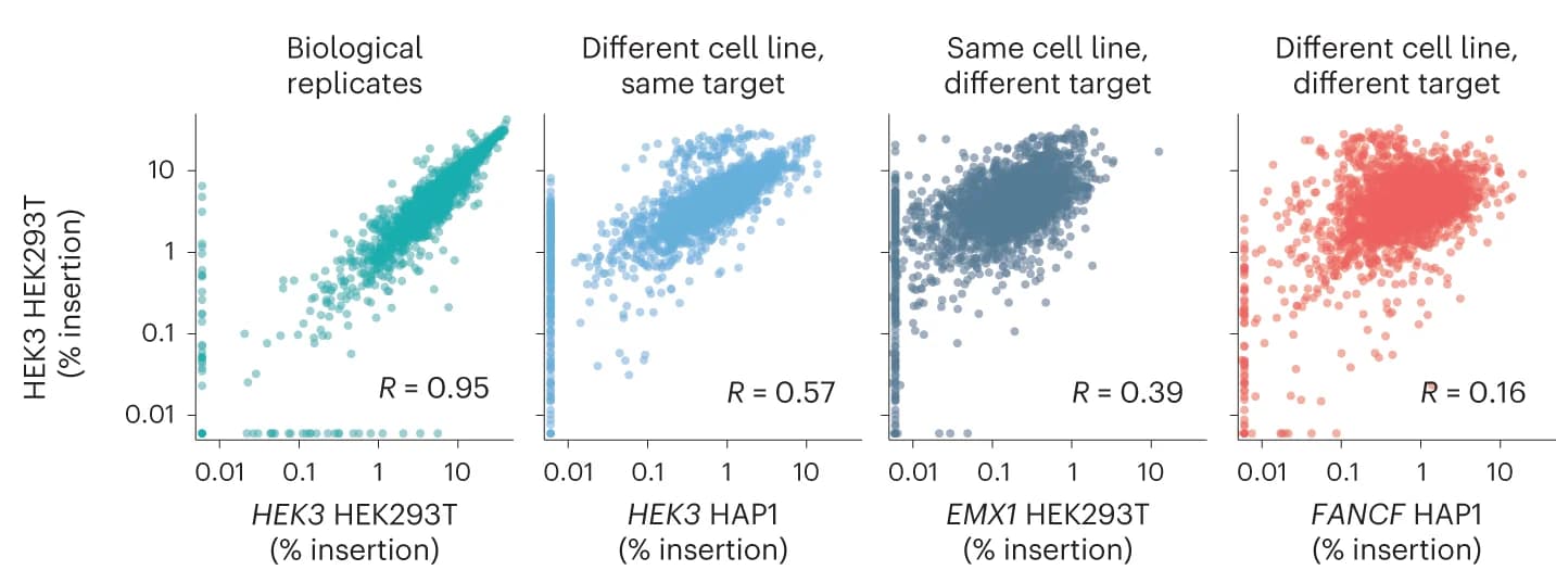 Open access visualization of Scatter Plot, Regression Plot, Representative Examples, Percentage Insertion, HEK3 Locus