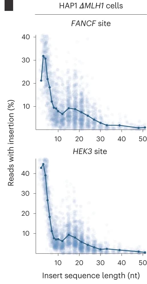 Open access visualization of Line Plot, Scatter Plot, Insertion Rate, Cell Context, HEK3 Target