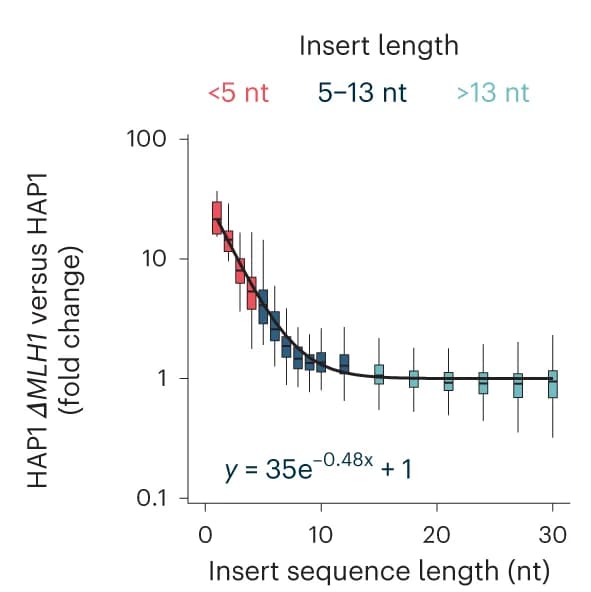 Open access visualization of Line Plot, Error Bars, Relative Insertion Rate, HEK3 Locus, HAP1 ∆MLH1 Cells