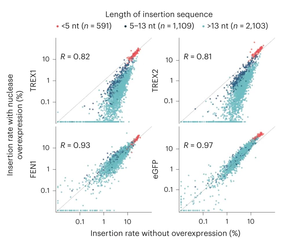 Open access visualization of Scatter Plot, Regression Plot, Insertion Frequencies, Overexpression, Insertion Sequence Lengths