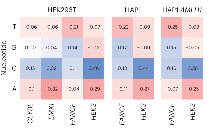 Open access visualization of Heatmap, Insertion Rate, Nucleotide Frequency, HEK293T Cells, HAP1 Cells