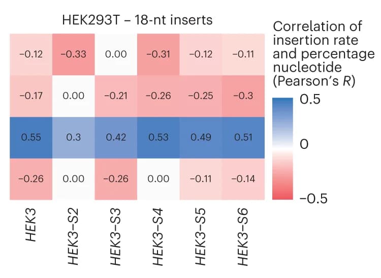 Open access visualization of Heatmap, Insertion Rate, Nucleotide Frequency, HEK293T Cells, HAP1 Cells