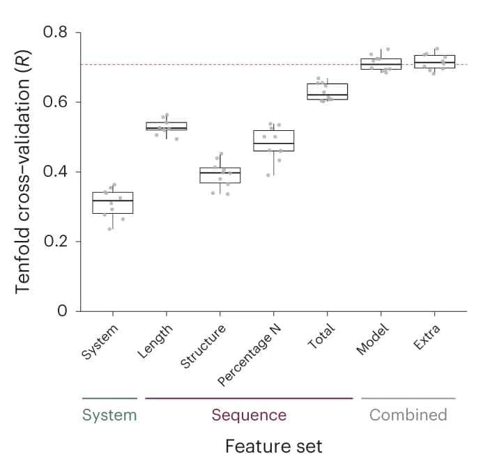 Open access visualization of Box Plot, Scatter Plot, Cross-validation, Model Performance, Training Set