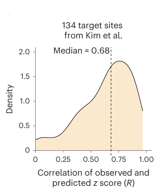 Open access visualization of Density Plot, Distribution, Pearson’s R, Observed Insertion Rates, Predicted Insertion Rates