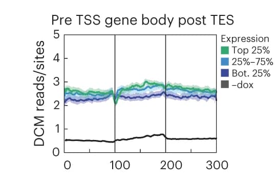 Open access visualization of Line Plot, Error Bars, Gene Meta-Analysis, DCM-only, ESCs