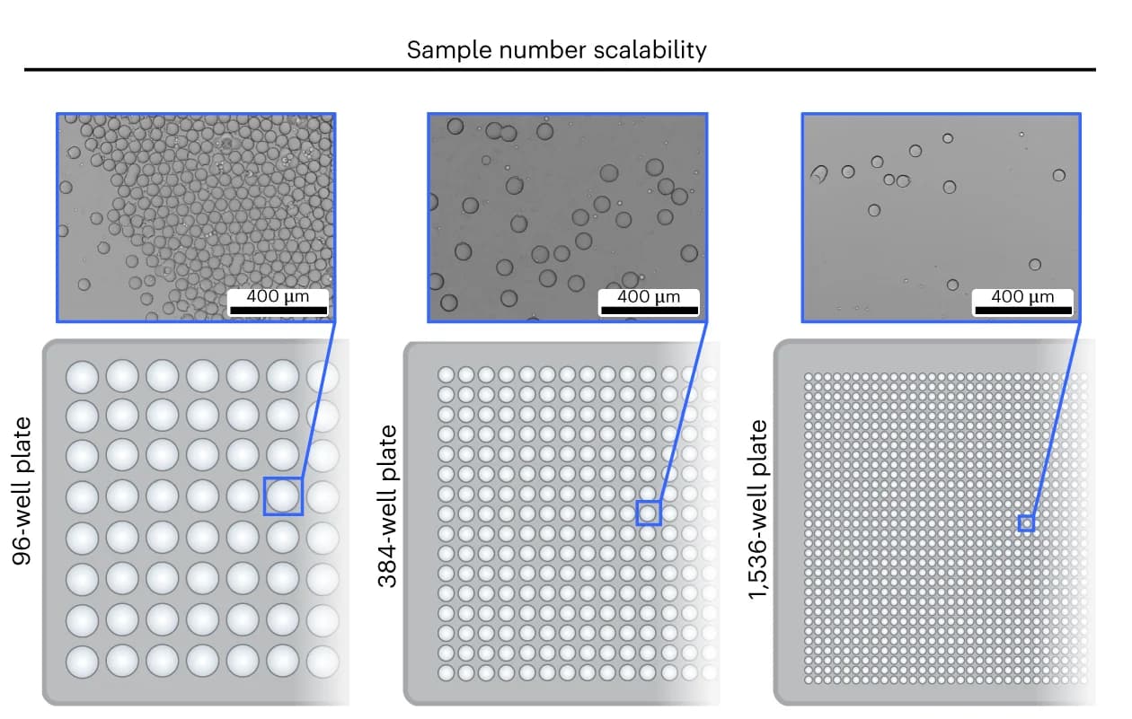 Open access visualization of Microscopy, Illustration, Emulsification, Plate formats