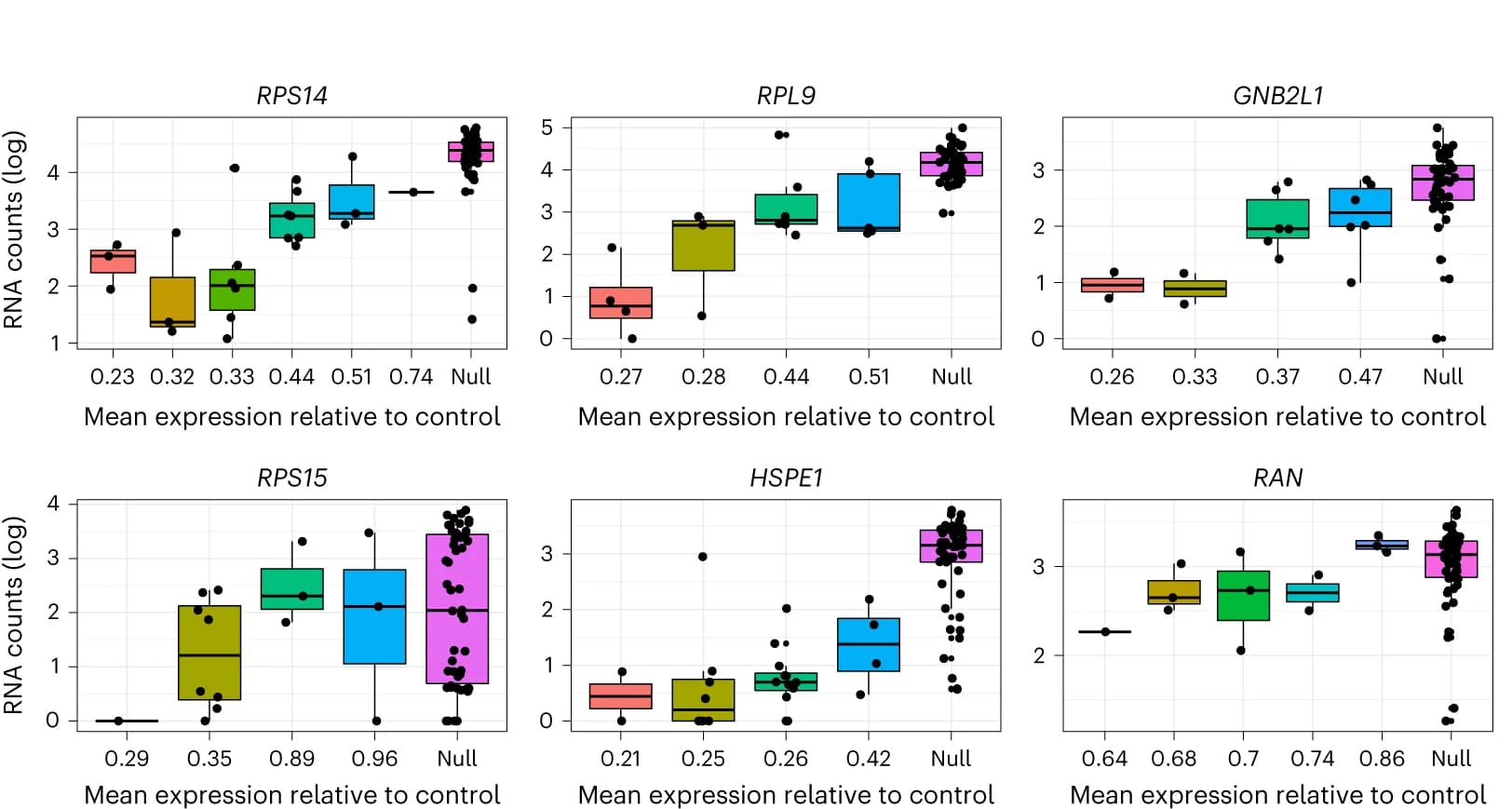 Open access visualization of Box Plot, Scatter Plot, Gene expression, sgRNAs, Allelic series