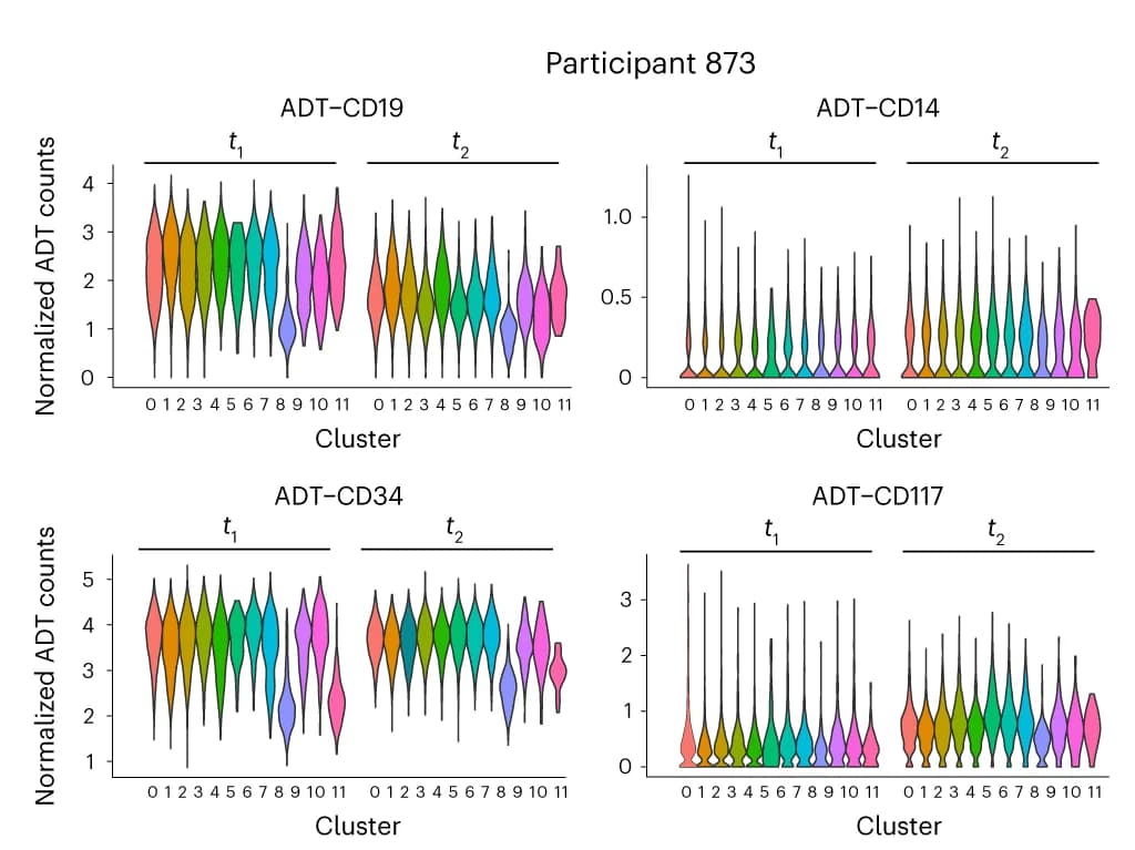 Open access visualization of Violin Plot, ADT Abundance, Chemotherapy, Single Cell Clusters, T Cell Subsets