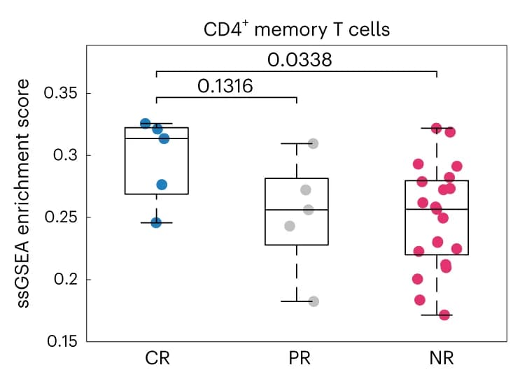 Open access visualization of Box Plot, Scatter Plot, ssGSEA, Cell Populations, Signaling Pathways