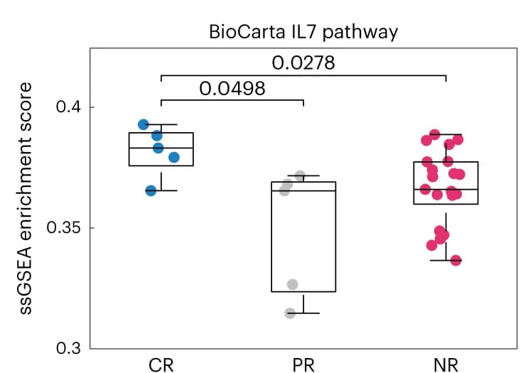 Open access visualization of Box Plot, Scatter Plot, Raincloud Plot, ssGSEA, Cell Populations