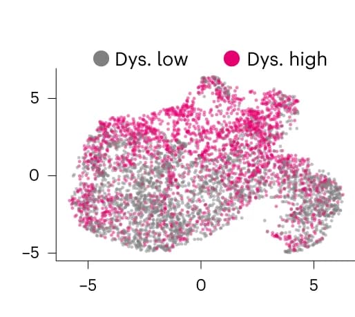 Open access visualization of Scatter Plot, UMAP, CAR-T Cell Dysfunction, Kymriah, LBCL