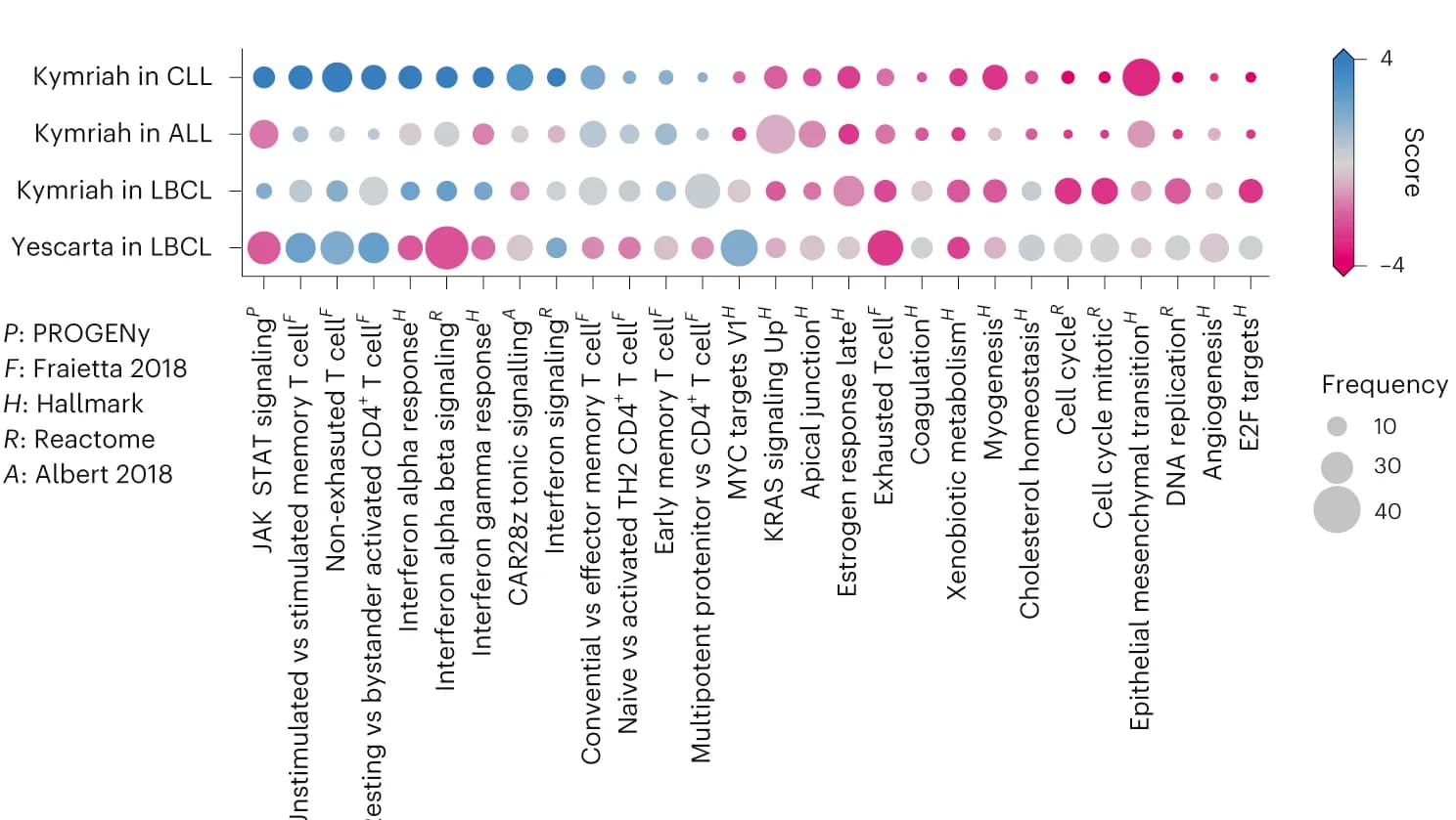 Open access visualization of Bubble Plot, CAR-T Response, Gene Signatures, Transcriptome Classifier, GSEA