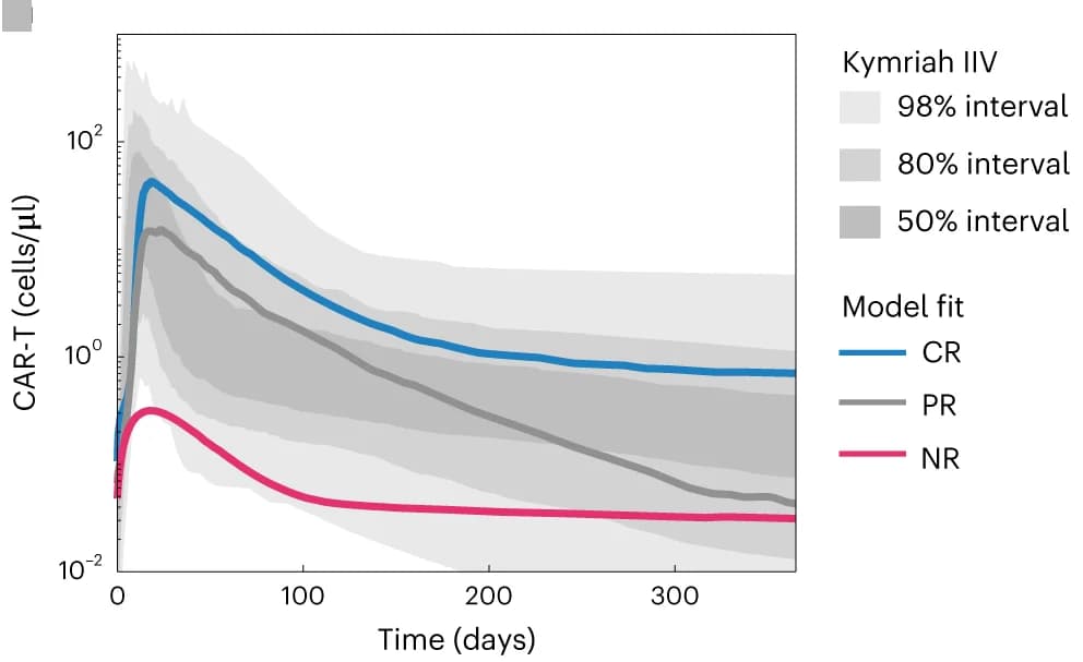 Open access visualization of Line Plot, Error Bars, Clinical Variability, Kymriah, Model Simulations
