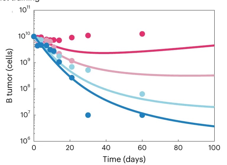Open access visualization of Scatter Plot, Line Plot, Regression Plot, Model Training, Dose-Response Data