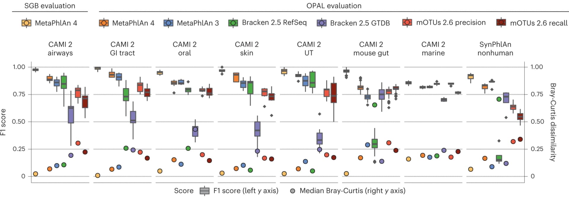 Open access visualization of Box Plot, Scatter Plot, Taxonomic profiling, Synthetic metagenomes, Host-associated communities