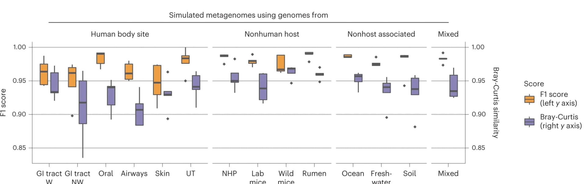 Open access visualization of Box Plot, Synthetic metagenomes, Host-associated environments, Microbial species, MAGs