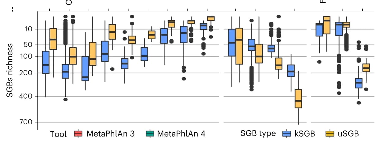 Open access visualization of Box Plot, Human Gut Microbiome