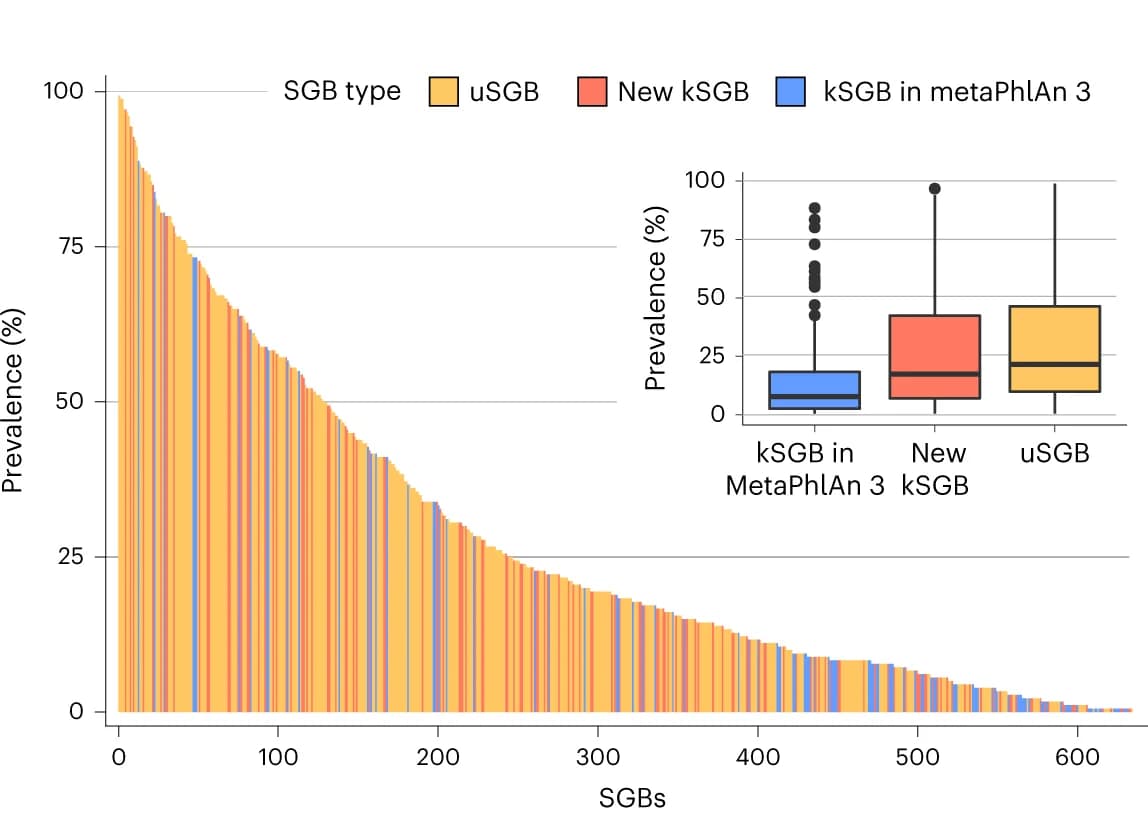 Open access visualization of Bar Plot, Box Plot, MetaPhlAn 4, Taxonomic profiling, Mouse gut microbiome