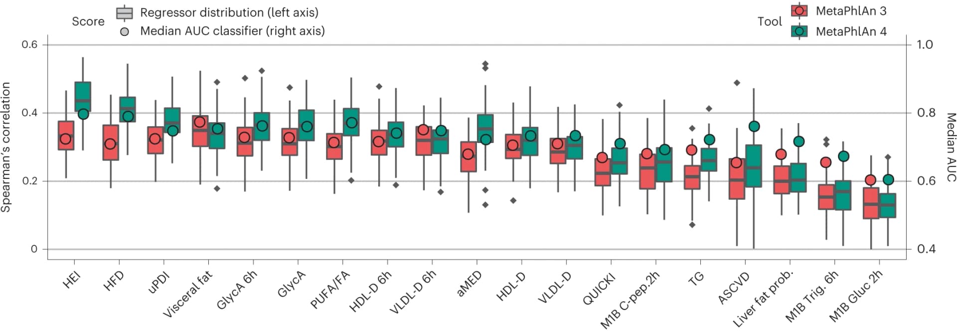 Open access visualization of Box Plot, Scatter Plot, Random Forest Models, MetaPhlAn 4 Microbiome Profiles, Classification