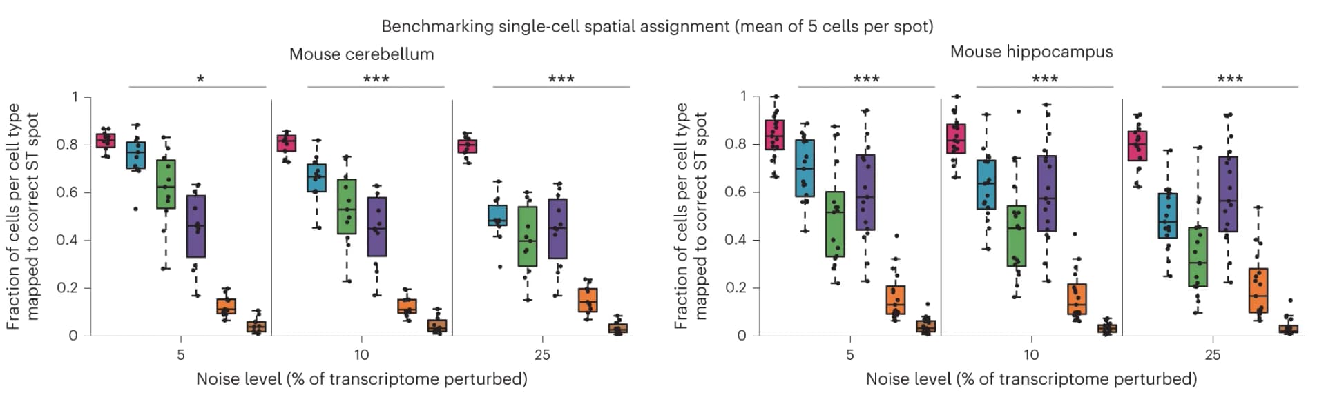 Open access visualization of Box Plot, Scatter Plot, Performance, Methods, Mouse Brain Regions
