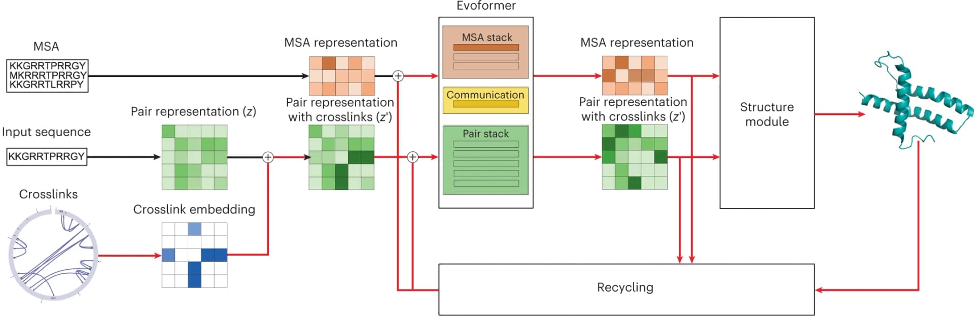 Open access visualization of Workflow, Flowchart, Information Flow, Crosslinks, Pair Representation