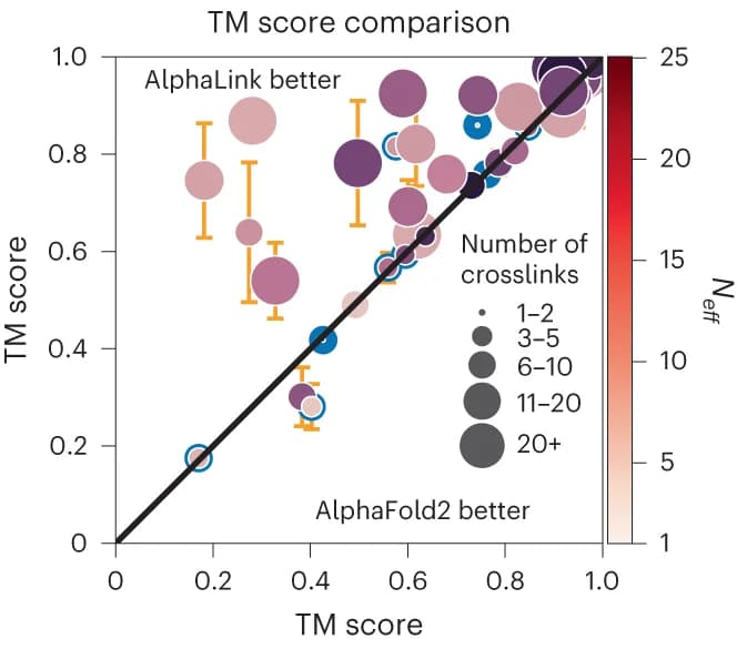 Open access visualization of Bubble Plot, Scatter Plot, Error Bars, TM Score, CAMEO Targets