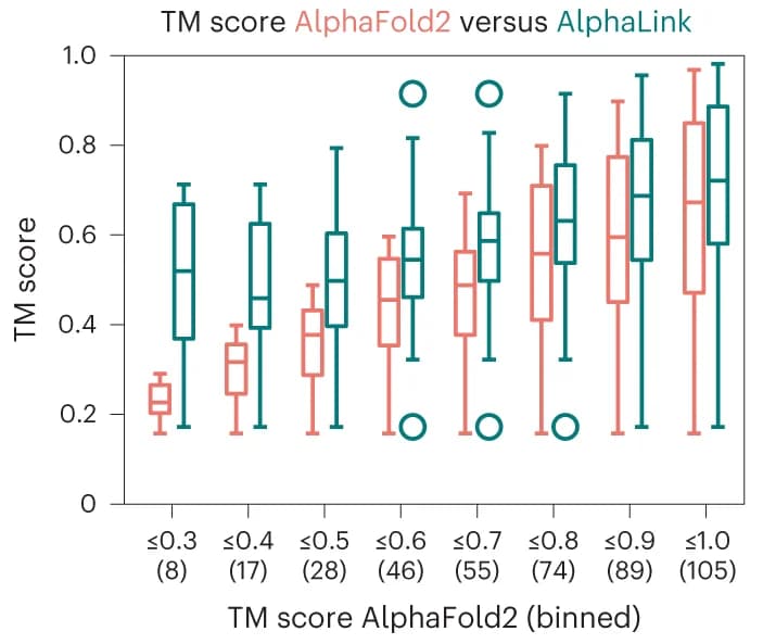 Open access visualization of Box Plot, CASP14 Targets, CAMEO Targets, TM Score, AlphaLink