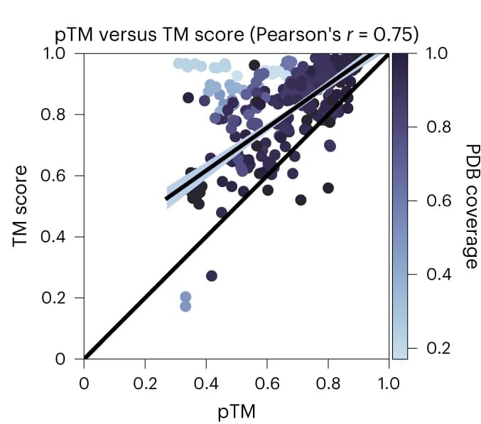 Open access visualization of Scatter Plot, Regression Plot, pTM Calibration, Crystal Structure, TM Score