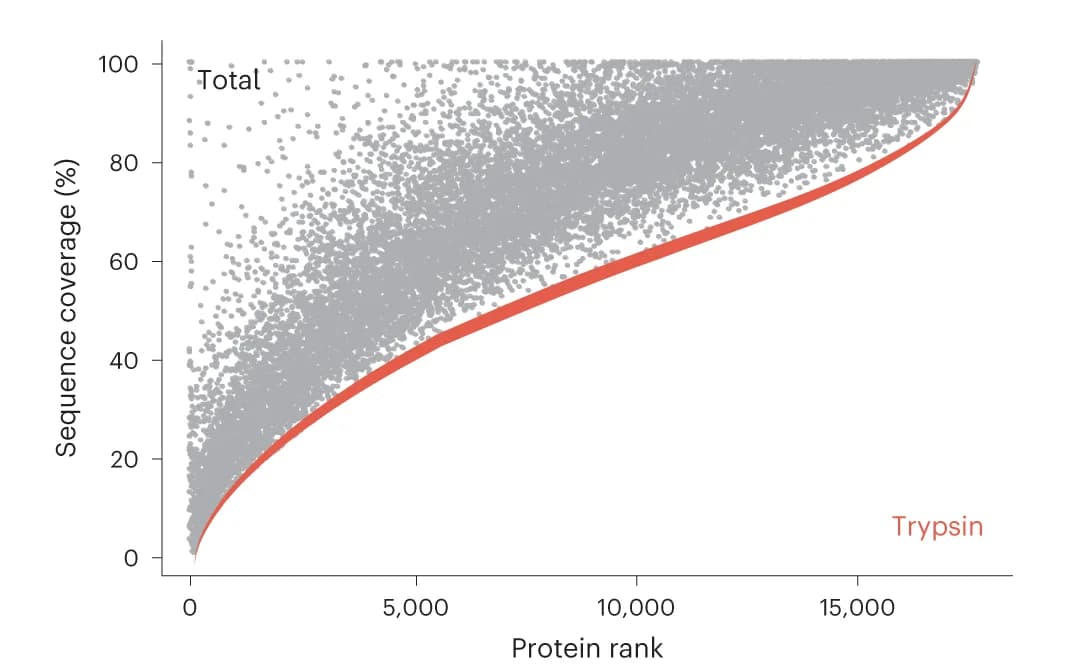 Open access visualization of Scatter Plot, Line Plot, Sequence Coverage, Proteins, Tryptic Peptide