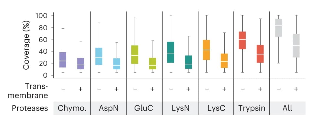 Open access visualization of Box Plot, Protein Coverage, Transmembrane Proteins, Nonmembrane Proteins