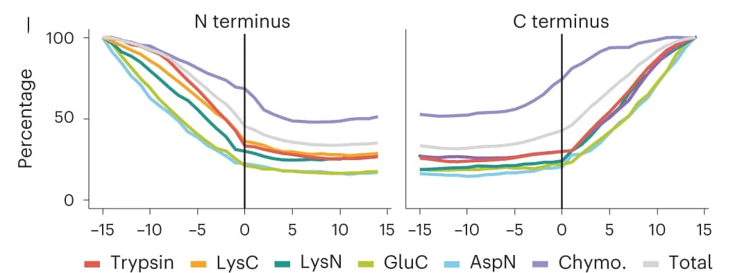 Open access visualization of Line Plot, Protein Coverage, N Terminus, C Terminus, Transmembrane Segments