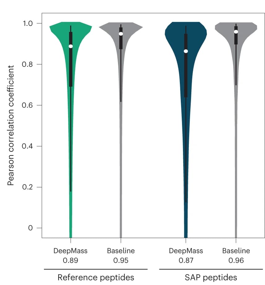 Open access visualization of Violin Plot, Correlation Coefficients, DeepMass 60, Spectra, Peptides