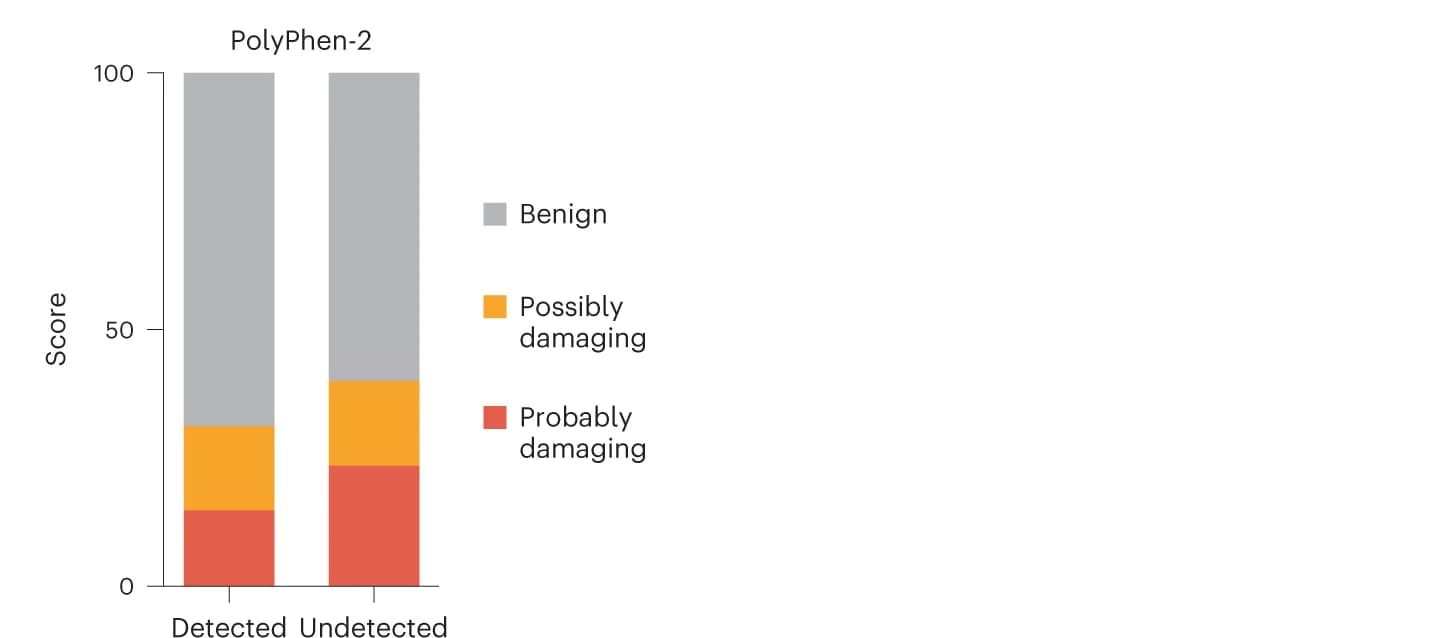 Open access visualization of Stacked Bar Plot, PolyPhen-2, Score Distribution, SAPs, Wilcoxon Rank Sum Test