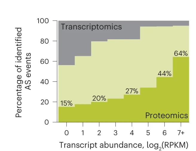 Open access visualization of Bar Plot, Stacked Bar Plot, Proteomics, Exon Skipping, Alternative Splicing