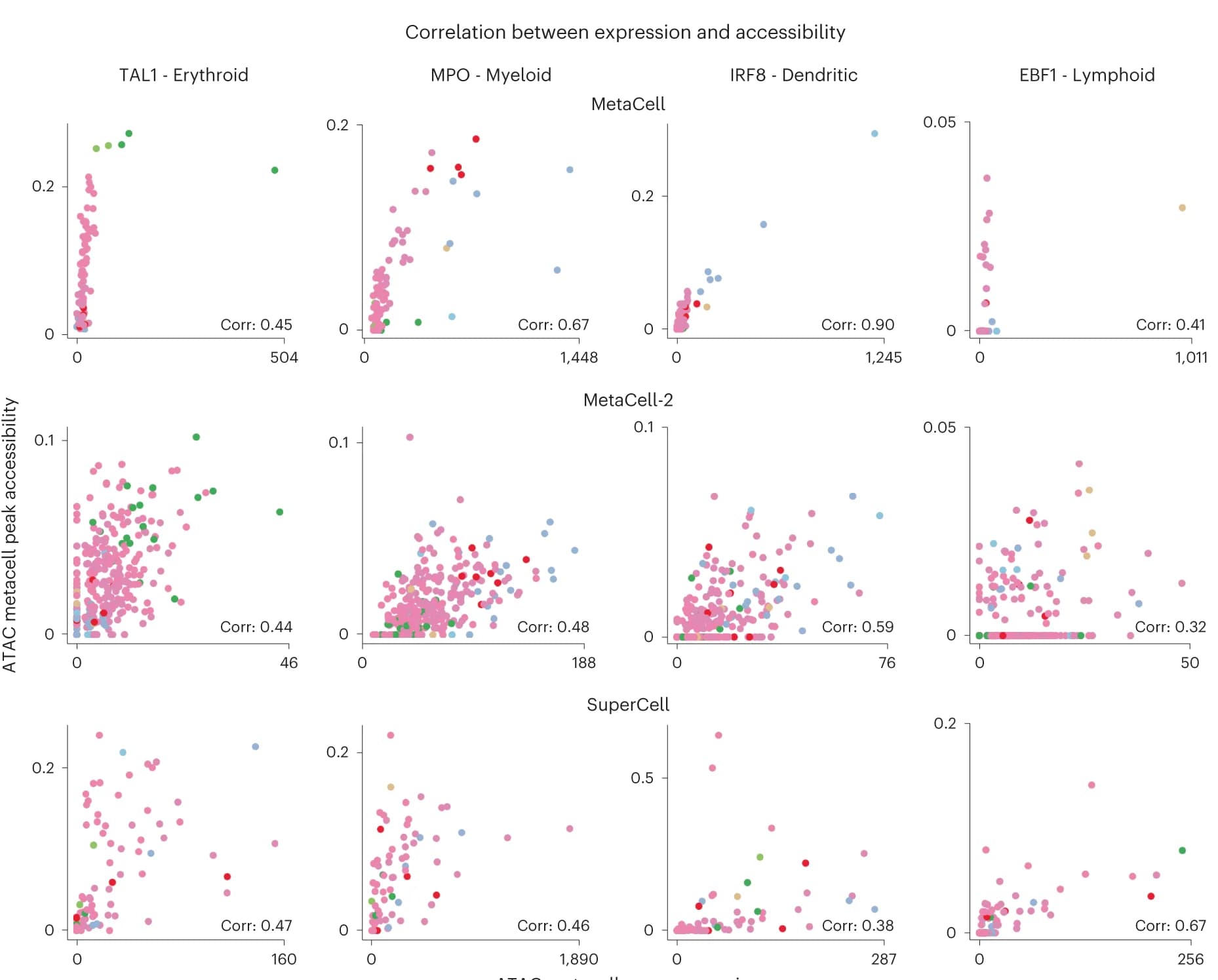 Open access visualization of Scatter Plot, Pearson correlation, Metacell-aggregated gene expression, Accessibility, TAL1