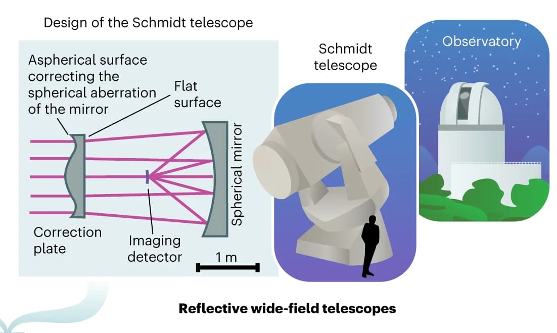 Open access visualization of Illustration, Schmidt Telescope, Spherical Mirror, Aspherical Correction Plate