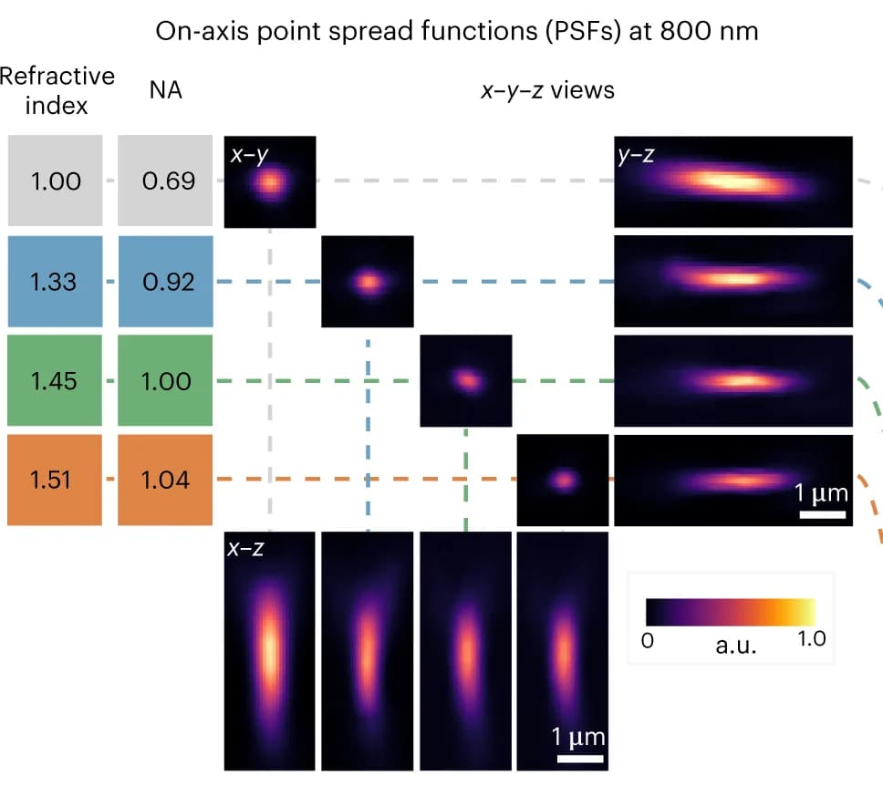 Open access visualization of Microscopy, PSF Measurements, Fluorescent Beads, Refractive Index, Numerical Aperture