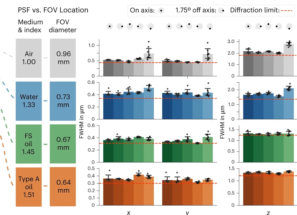 Open access visualization of Bar Plot, Error Bars, PSF Uniformity, Field of View, PSF Measurements