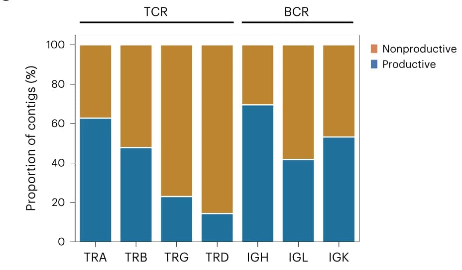 Open access visualization of Stacked Bar Plot, Contigs, Locus, Productivity, Barplot