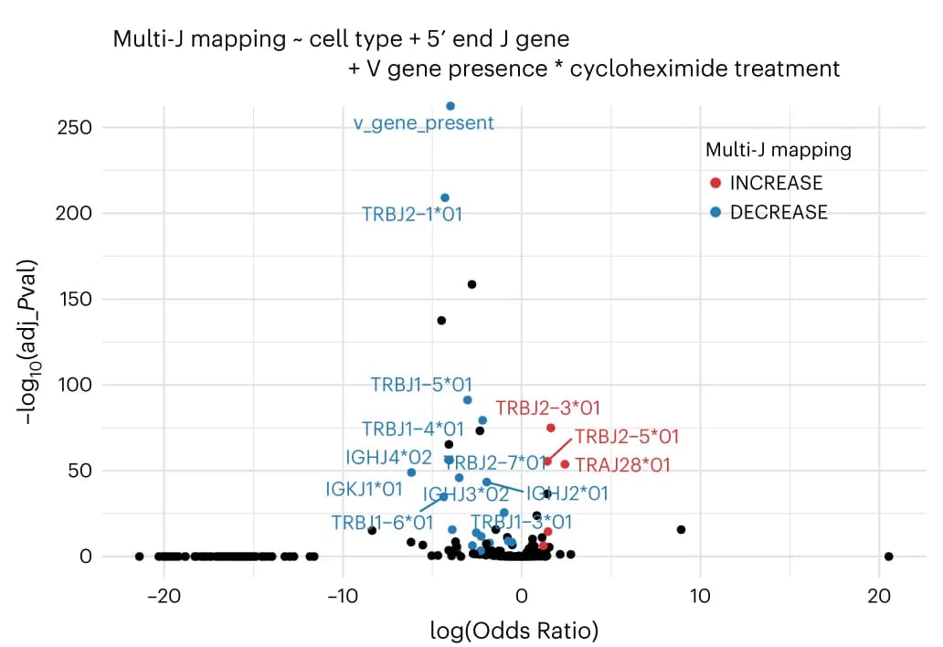 Open access visualization of Scatter Plot, Volcano Plot, Logistic regression, Multi-J mapping, PBMC dataset