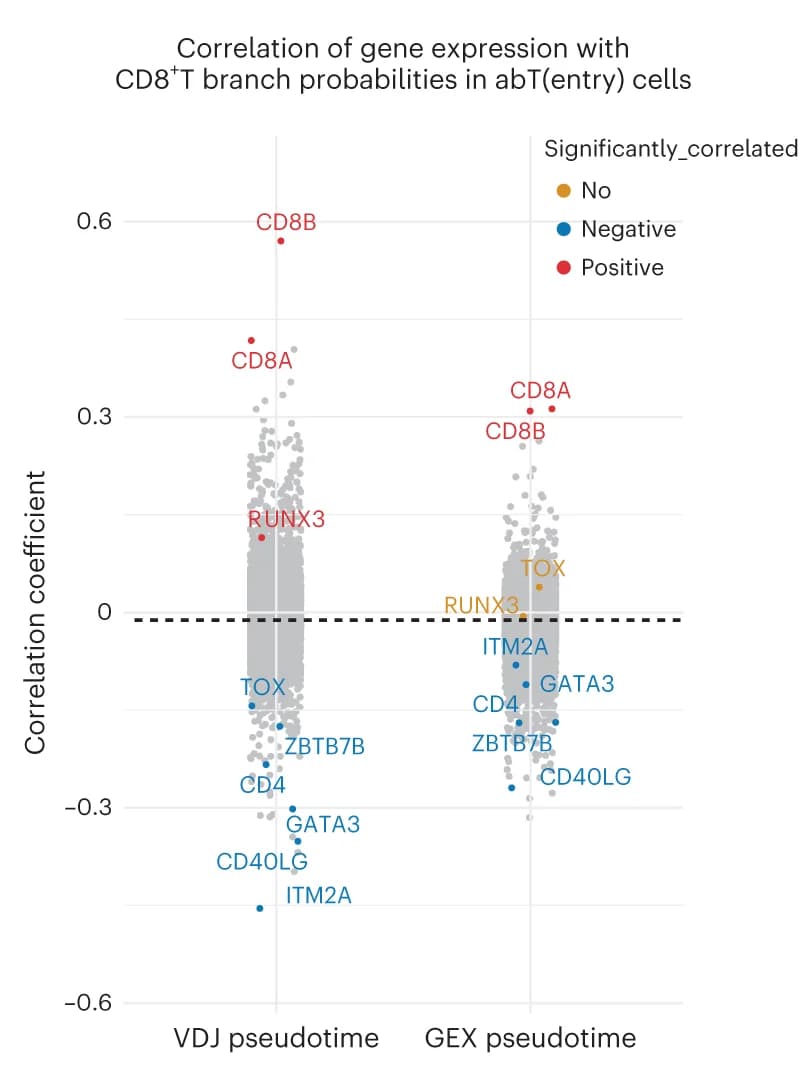 Open access visualization of Scatter Plot, Stripplot, Correlation Coefficients, Gene Expression, Branch Probabilities