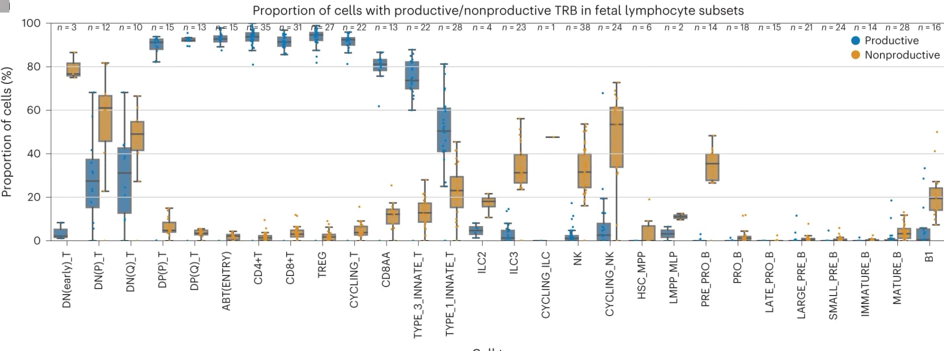 Open access visualization of Box Plot, Scatter Plot, Boxplot, Productive TRB, Nonproductive TRB