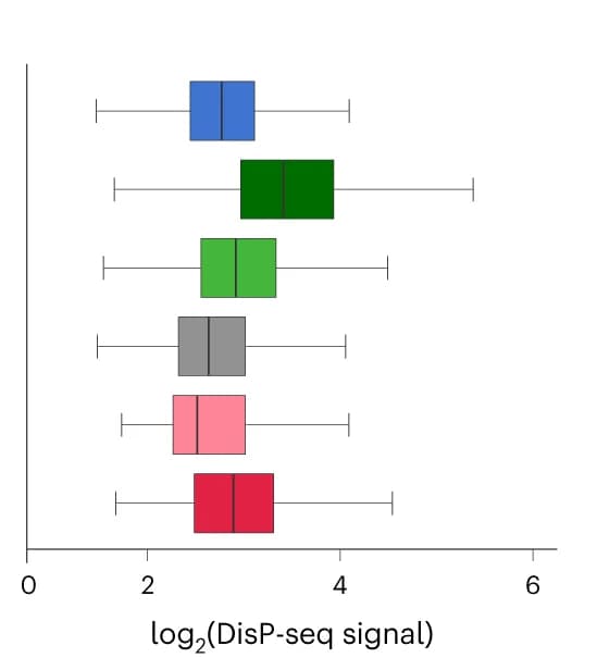 Open access visualization of Box Plot, DisP-seq Signal Intensities, ChromHMM Categories, Boxplot, Median
