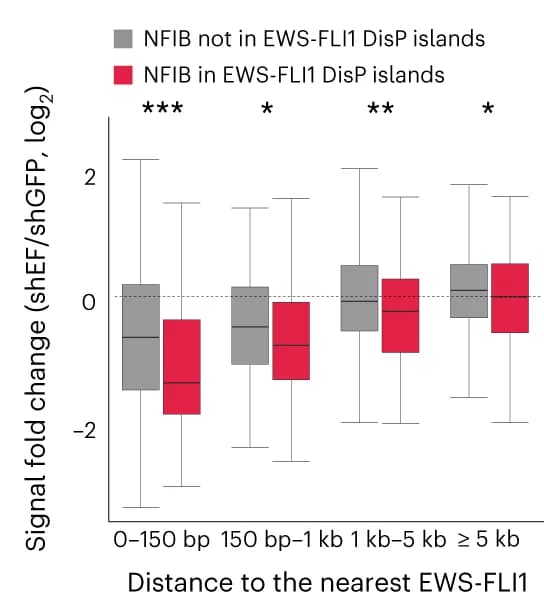 Open access visualization of Box Plot, Boxplot, NFIB Signals, EWS-FLI1 Depletion, DisP Islands
