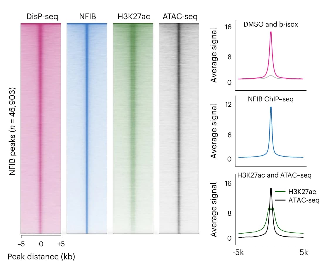 Open access visualization of Heatmap, Line Plot, Density Plot, Heatmaps, Composite plots