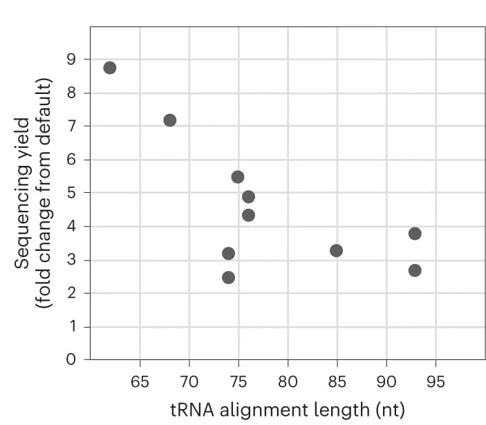 Open access visualization of Scatter Plot, Regression Plot, Uniquely Mapped Reads, tRNA Length
