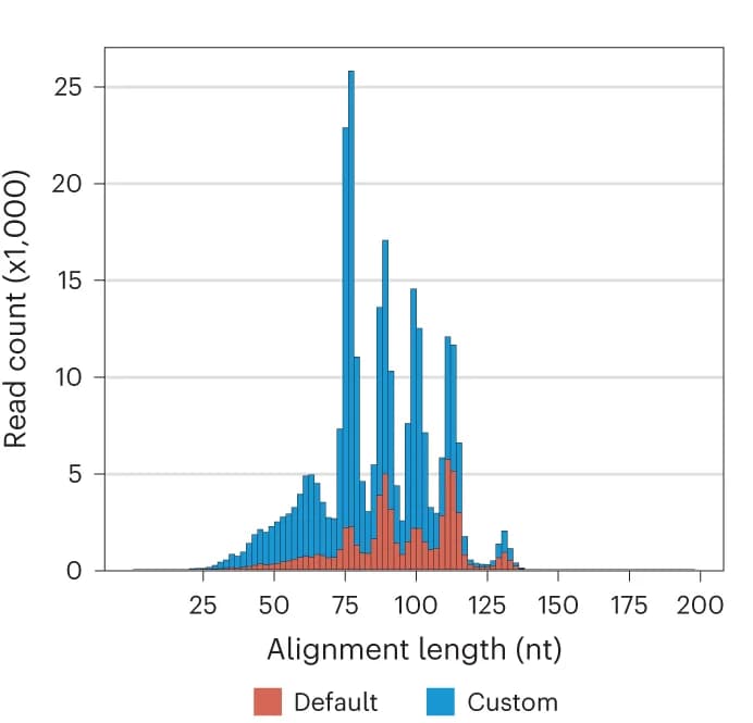 Open access visualization of Histogram, Read Count, Alignment Length, IVT tRNA